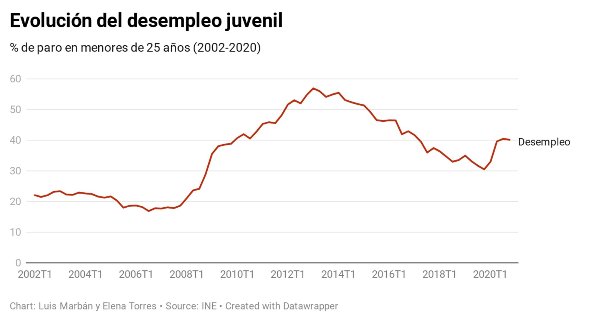 Evolución del desempleo juvenil -gráfico